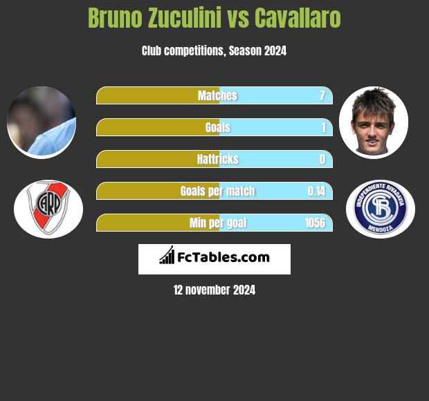 Bruno Zuculini vs Cavallaro h2h player stats