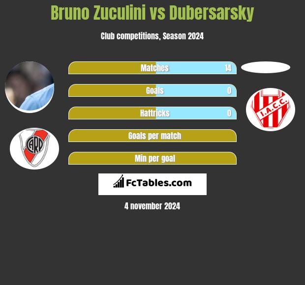 Bruno Zuculini vs Dubersarsky h2h player stats