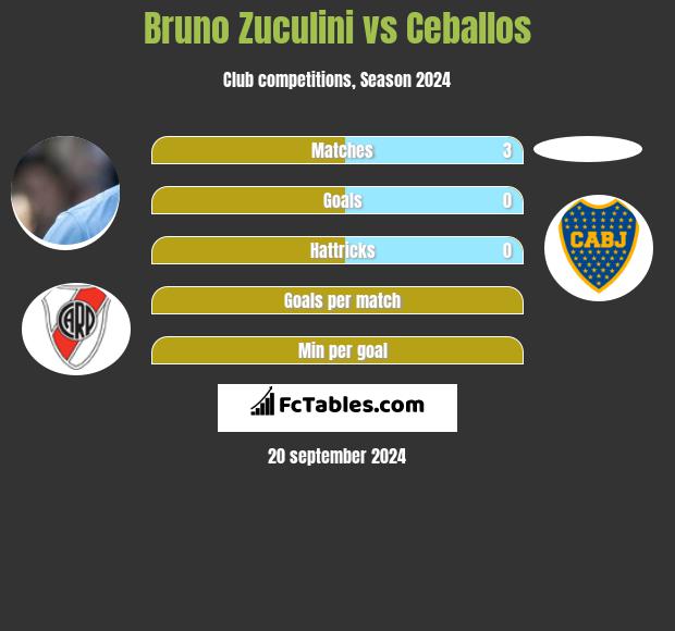 Bruno Zuculini vs Ceballos h2h player stats