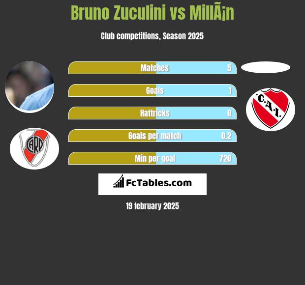 Bruno Zuculini vs MillÃ¡n h2h player stats