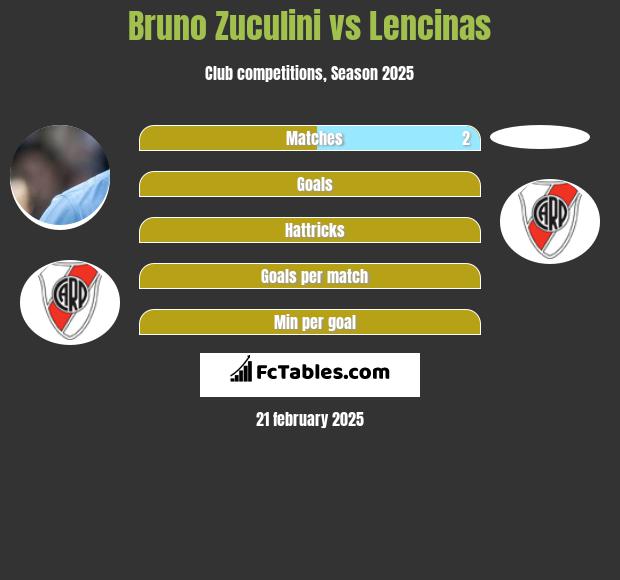 Bruno Zuculini vs Lencinas h2h player stats