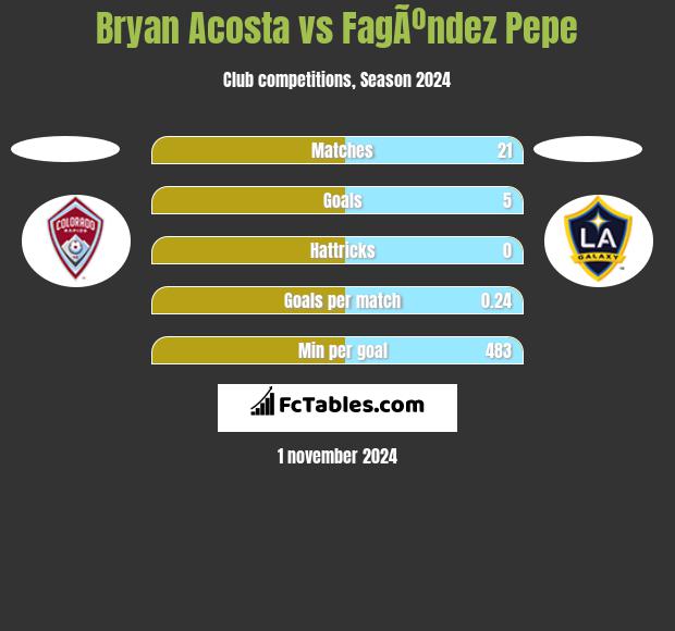 Bryan Acosta vs FagÃºndez Pepe h2h player stats