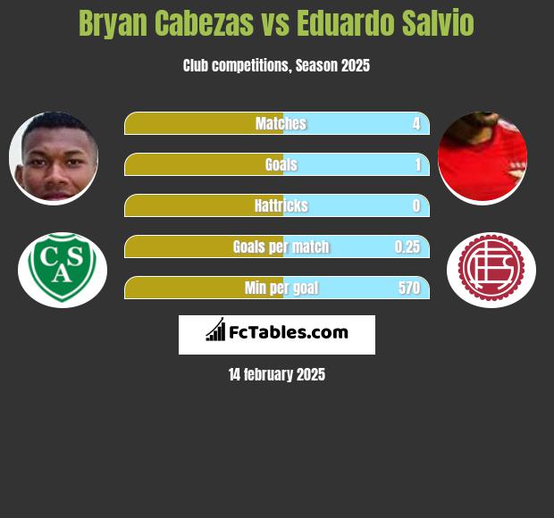 Bryan Cabezas vs Eduardo Salvio h2h player stats