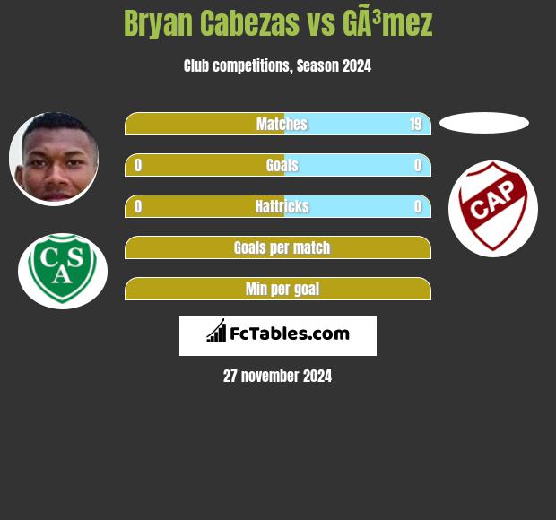 Bryan Cabezas vs GÃ³mez h2h player stats