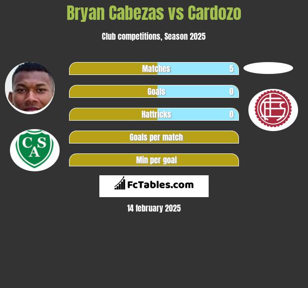 Bryan Cabezas vs Cardozo h2h player stats