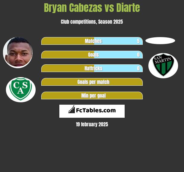 Bryan Cabezas vs Diarte h2h player stats