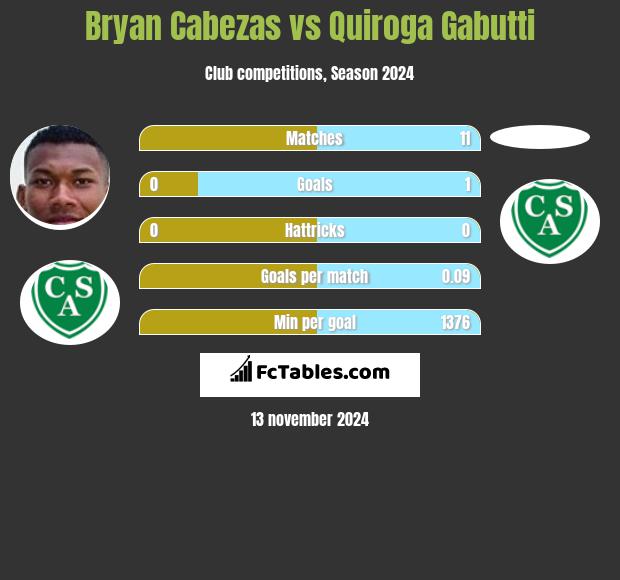 Bryan Cabezas vs Quiroga Gabutti h2h player stats