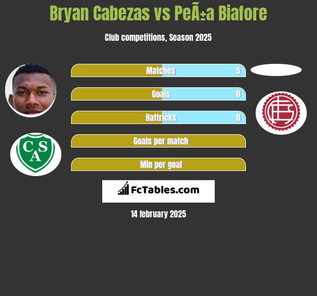 Bryan Cabezas vs PeÃ±a Biafore h2h player stats