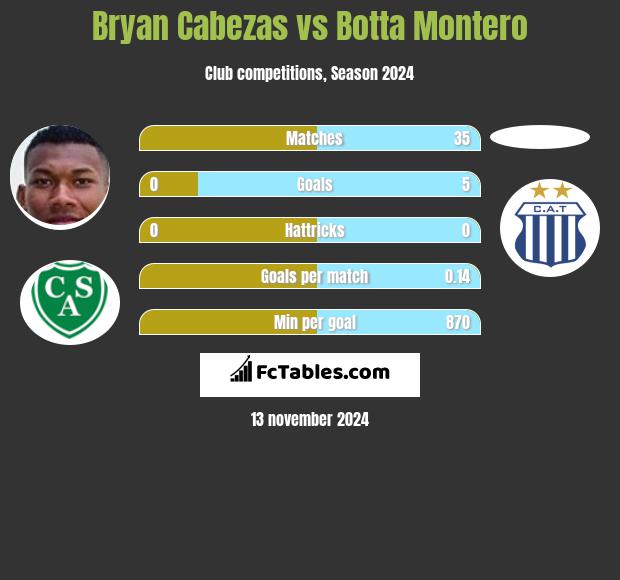 Bryan Cabezas vs Botta Montero h2h player stats