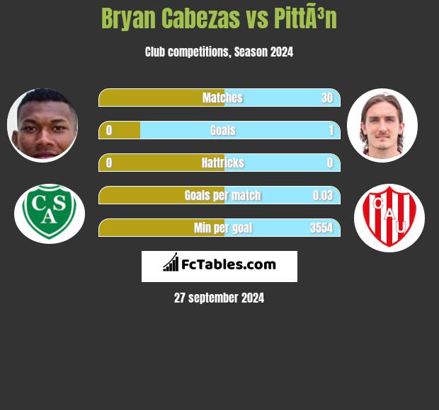 Bryan Cabezas vs PittÃ³n h2h player stats