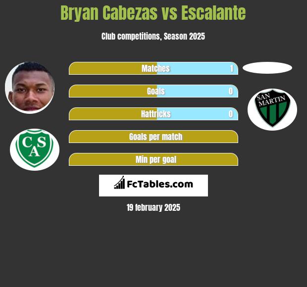 Bryan Cabezas vs Escalante h2h player stats