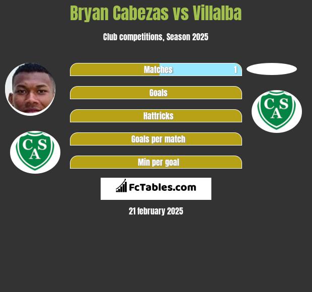 Bryan Cabezas vs Villalba h2h player stats