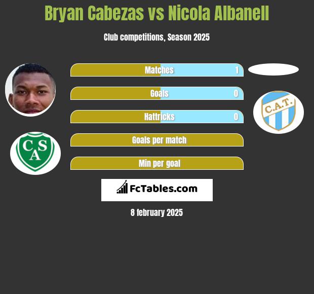 Bryan Cabezas vs Nicola Albanell h2h player stats