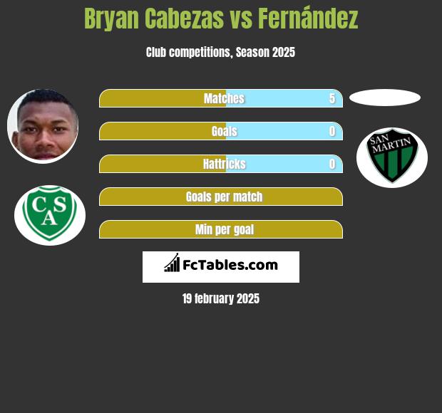 Bryan Cabezas vs Fernández h2h player stats