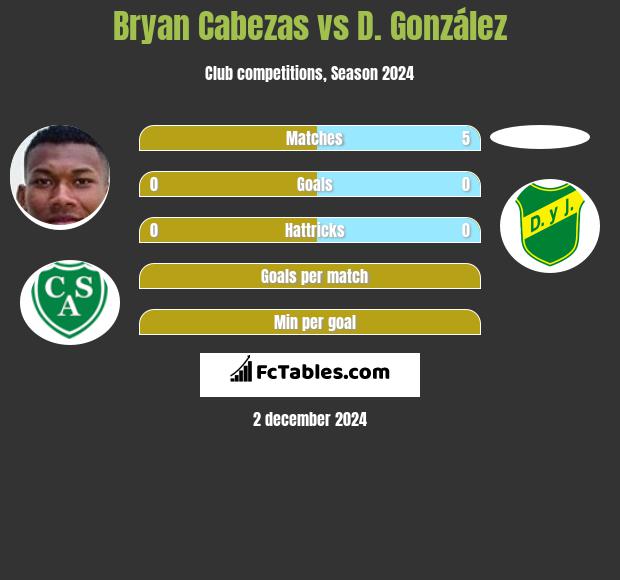 Bryan Cabezas vs D. González h2h player stats