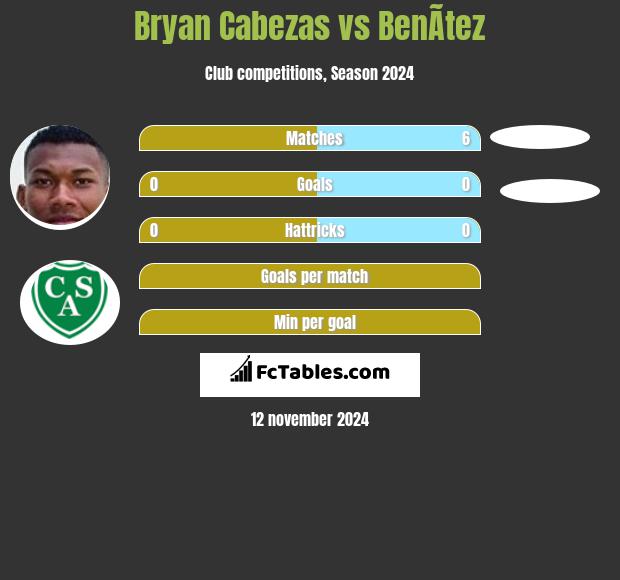 Bryan Cabezas vs BenÃ­tez h2h player stats