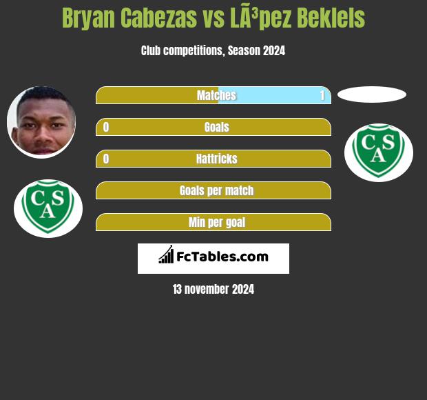 Bryan Cabezas vs LÃ³pez Beklels h2h player stats