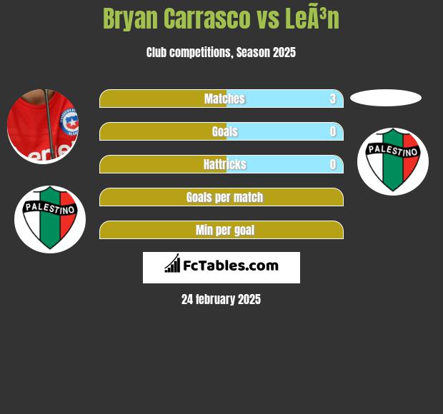 Bryan Carrasco vs LeÃ³n h2h player stats