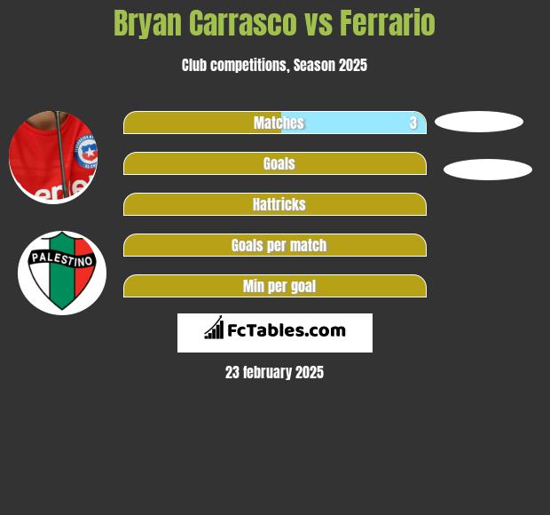 Bryan Carrasco vs Ferrario h2h player stats