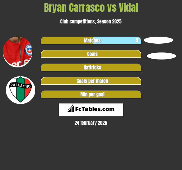 Bryan Carrasco vs Vidal h2h player stats