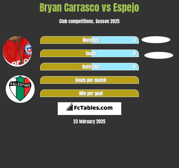 Bryan Carrasco vs Espejo h2h player stats