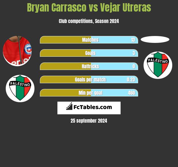 Bryan Carrasco vs Vejar Utreras h2h player stats