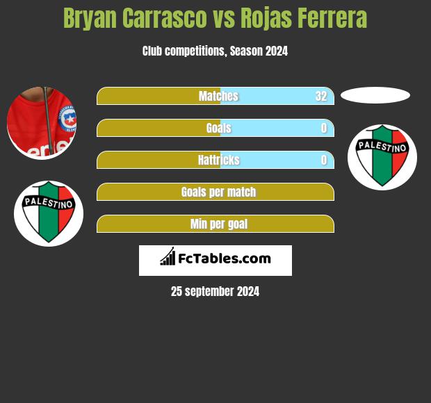 Bryan Carrasco vs Rojas Ferrera h2h player stats