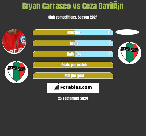 Bryan Carrasco vs Ceza GavilÃ¡n h2h player stats