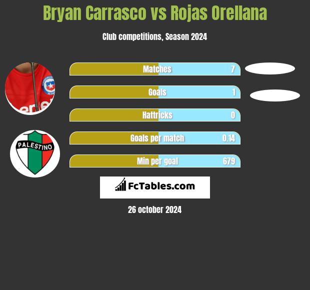 Bryan Carrasco vs Rojas Orellana h2h player stats