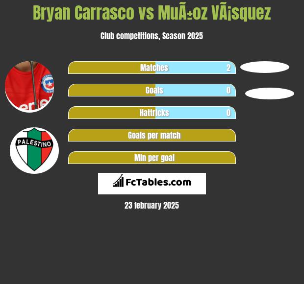 Bryan Carrasco vs MuÃ±oz VÃ¡squez h2h player stats