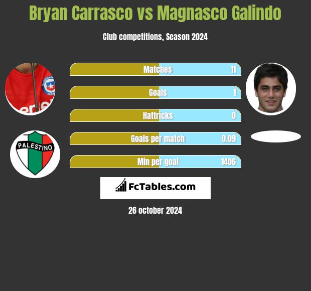 Bryan Carrasco vs Magnasco Galindo h2h player stats