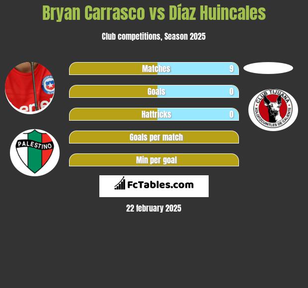 Bryan Carrasco vs Díaz Huincales h2h player stats