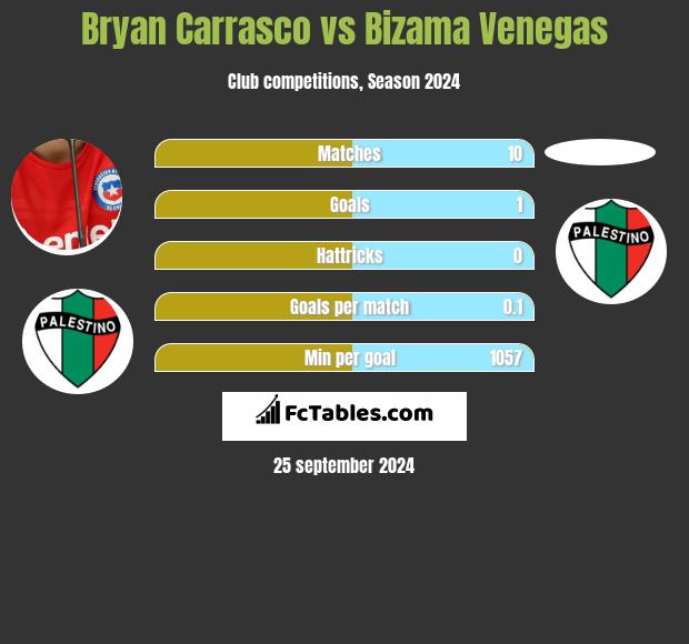 Bryan Carrasco vs Bizama Venegas h2h player stats