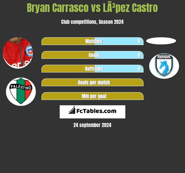 Bryan Carrasco vs LÃ³pez Castro h2h player stats