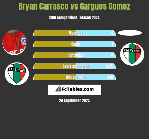 Bryan Carrasco vs Gargues Gomez h2h player stats