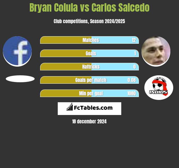 Bryan Colula vs Carlos Salcedo h2h player stats