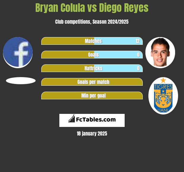 Bryan Colula vs Diego Reyes h2h player stats