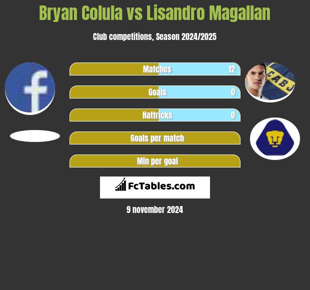 Bryan Colula vs Lisandro Magallan h2h player stats