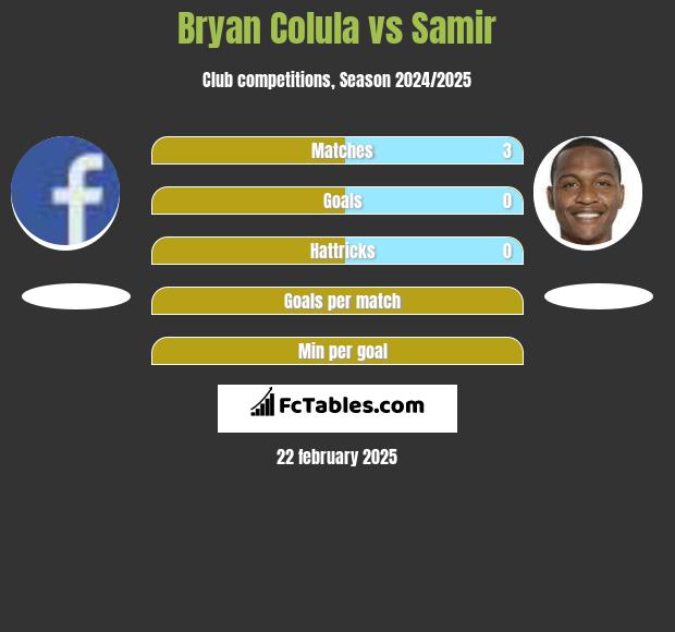 Bryan Colula vs Samir h2h player stats