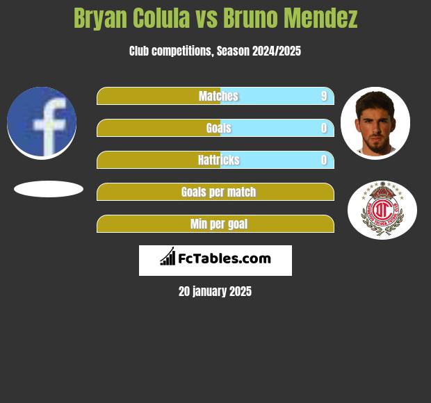 Bryan Colula vs Bruno Mendez h2h player stats