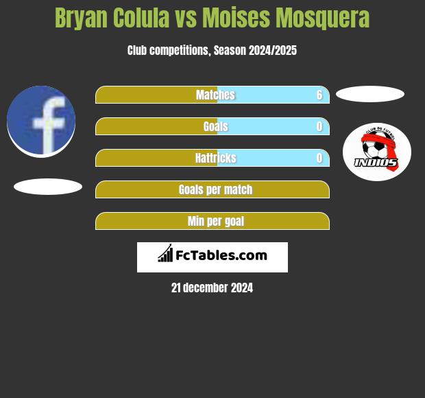 Bryan Colula vs Moises Mosquera h2h player stats