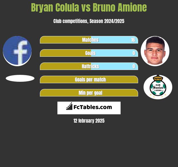 Bryan Colula vs Bruno Amione h2h player stats