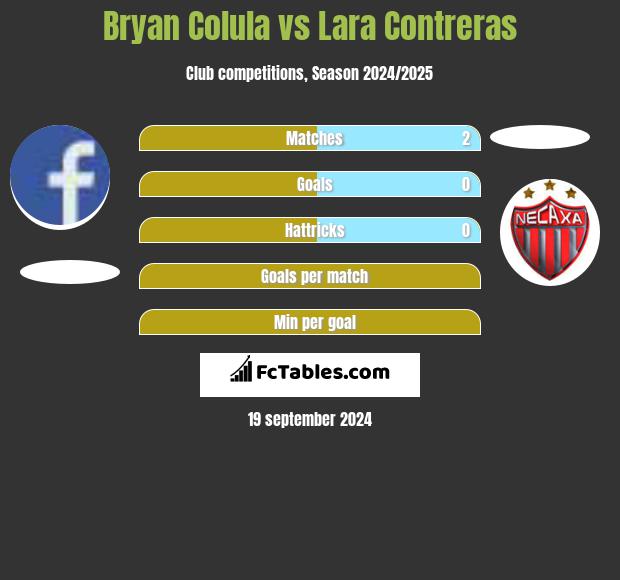 Bryan Colula vs Lara Contreras h2h player stats