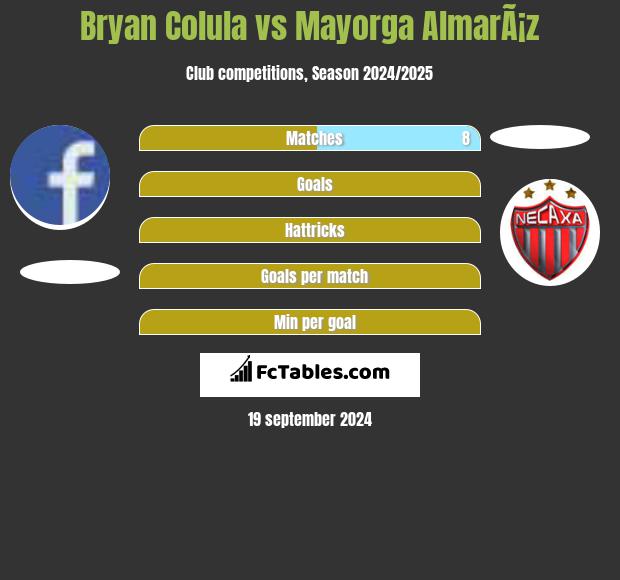 Bryan Colula vs Mayorga AlmarÃ¡z h2h player stats