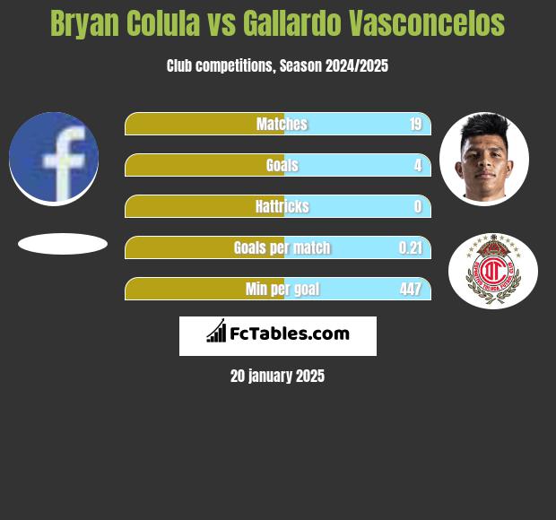 Bryan Colula vs Gallardo Vasconcelos h2h player stats