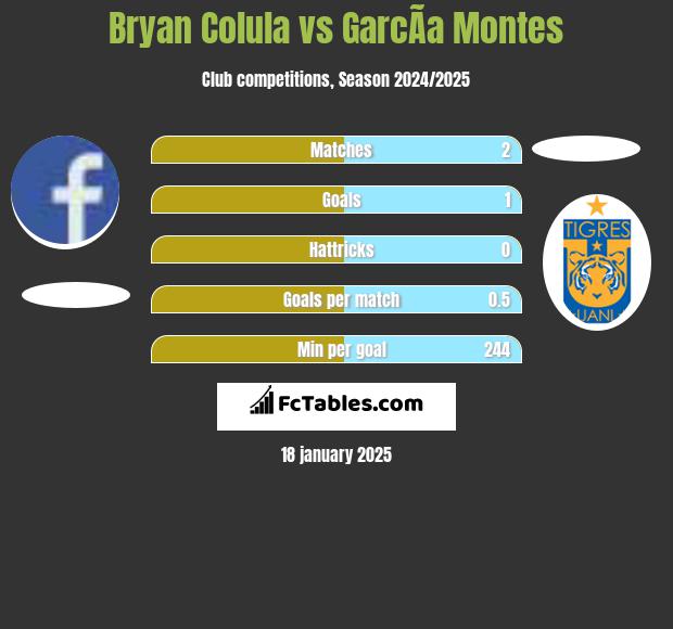 Bryan Colula vs GarcÃ­a Montes h2h player stats