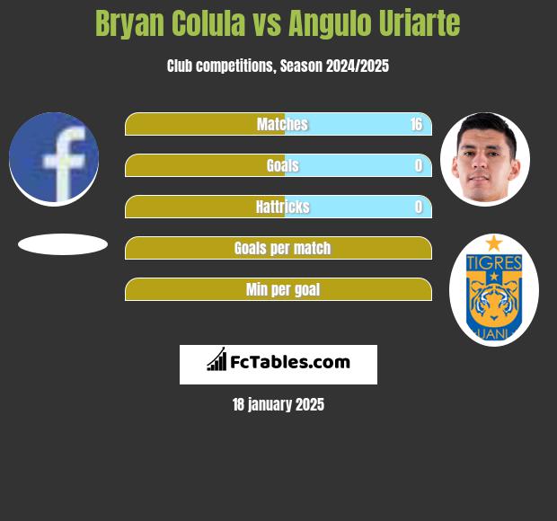 Bryan Colula vs Angulo Uriarte h2h player stats