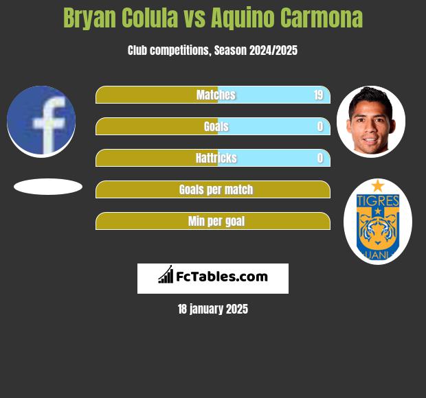 Bryan Colula vs Aquino Carmona h2h player stats