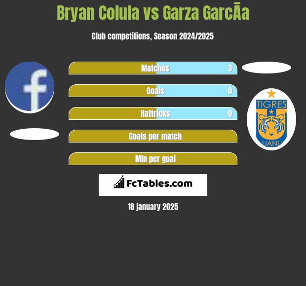 Bryan Colula vs Garza GarcÃ­a h2h player stats