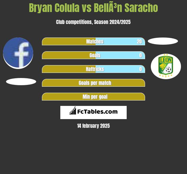 Bryan Colula vs BellÃ³n Saracho h2h player stats